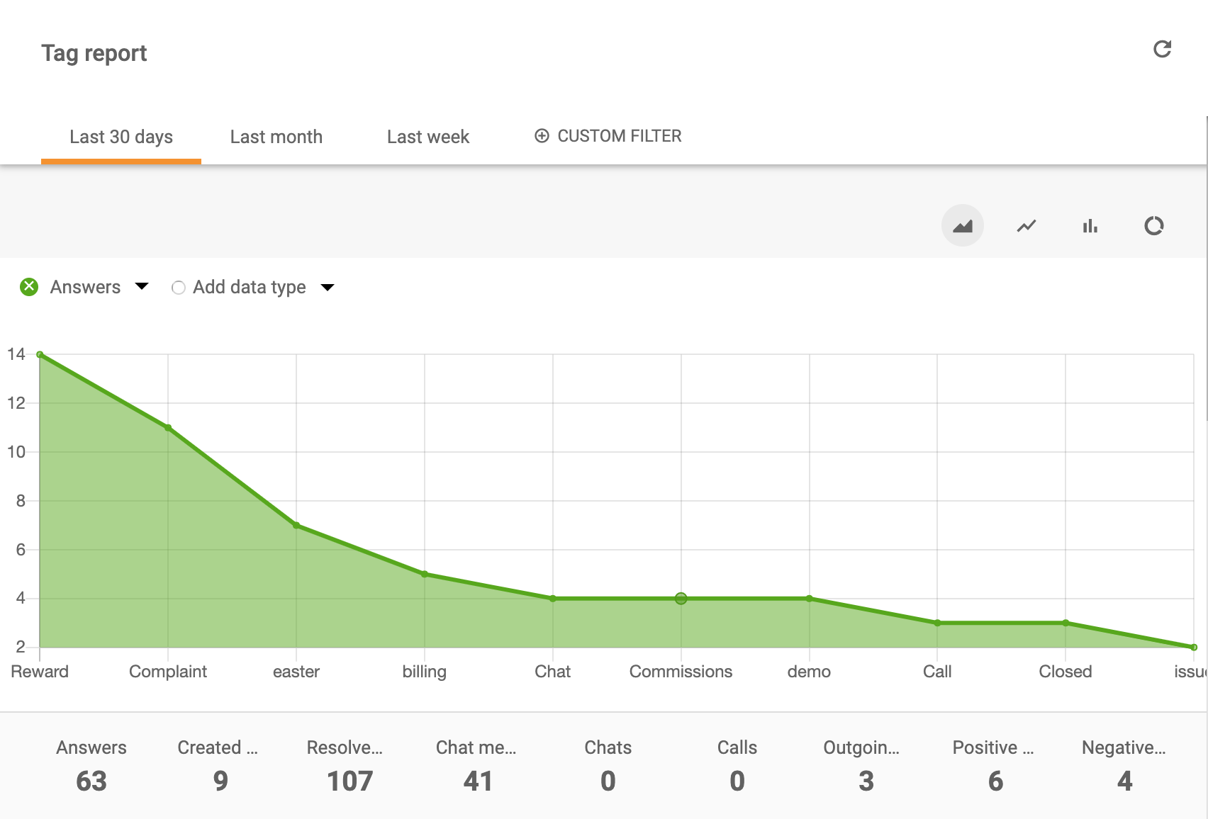 Tag-report-area-chart-LiveAgent